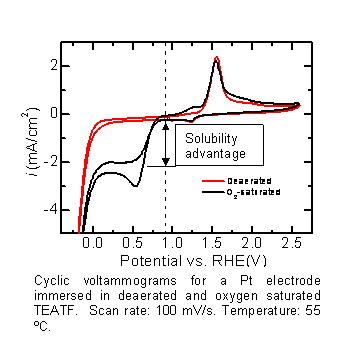 Cyclic voltammograms for a Pt electrode immersed in deaeated and oxygen saturated TEATF